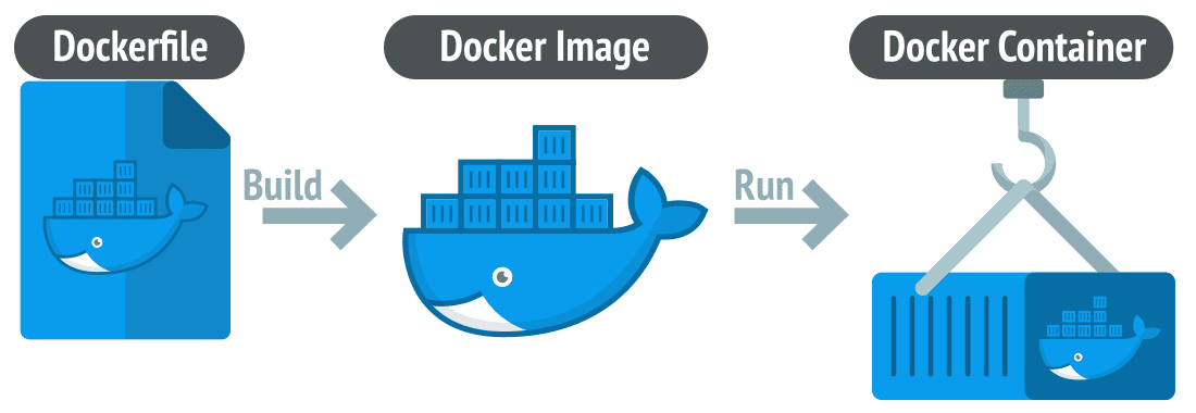 Illustration du fonctionnement Docker